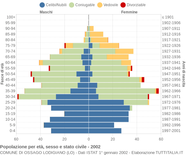 Grafico Popolazione per età, sesso e stato civile Comune di Ossago Lodigiano (LO)