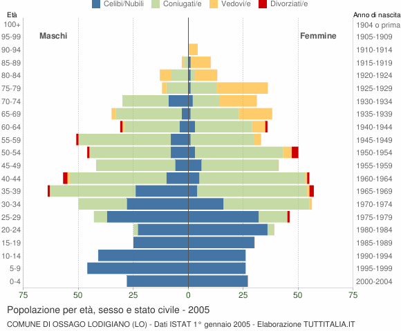 Grafico Popolazione per età, sesso e stato civile Comune di Ossago Lodigiano (LO)