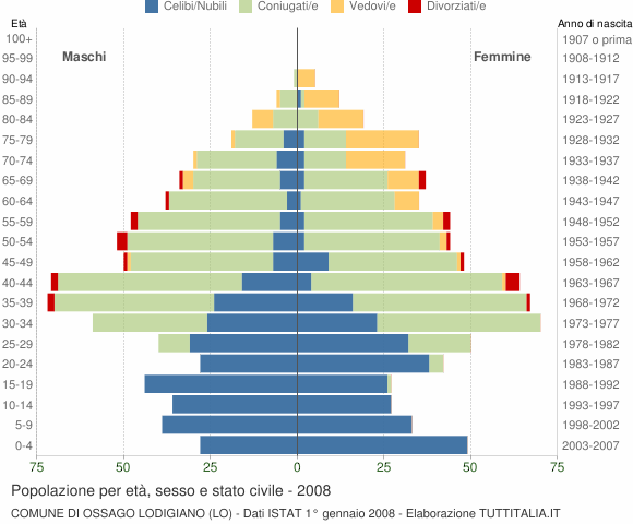 Grafico Popolazione per età, sesso e stato civile Comune di Ossago Lodigiano (LO)
