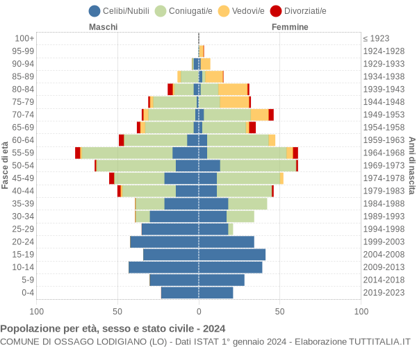 Grafico Popolazione per età, sesso e stato civile Comune di Ossago Lodigiano (LO)