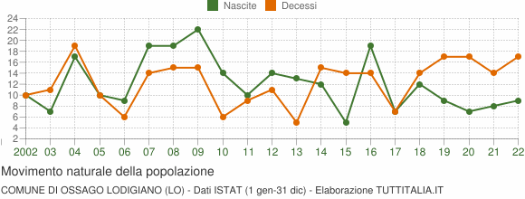 Grafico movimento naturale della popolazione Comune di Ossago Lodigiano (LO)
