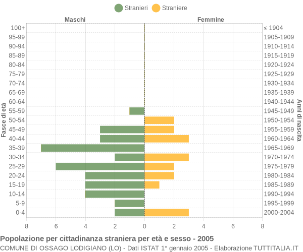 Grafico cittadini stranieri - Ossago Lodigiano 2005