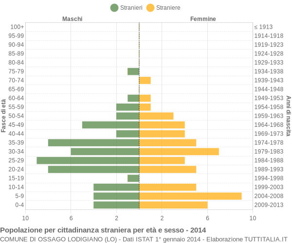 Grafico cittadini stranieri - Ossago Lodigiano 2014