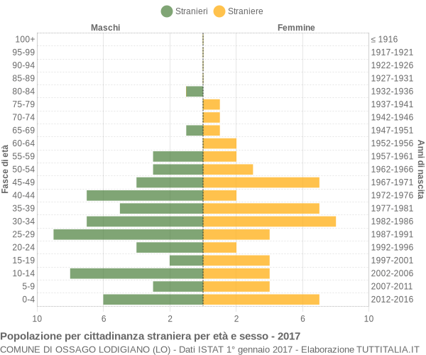 Grafico cittadini stranieri - Ossago Lodigiano 2017