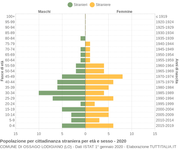 Grafico cittadini stranieri - Ossago Lodigiano 2020