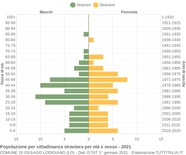 Grafico cittadini stranieri - Ossago Lodigiano 2021