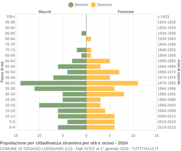 Grafico cittadini stranieri - Ossago Lodigiano 2024