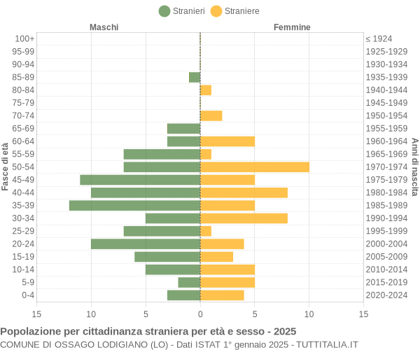 Grafico cittadini stranieri - Ossago Lodigiano 2025