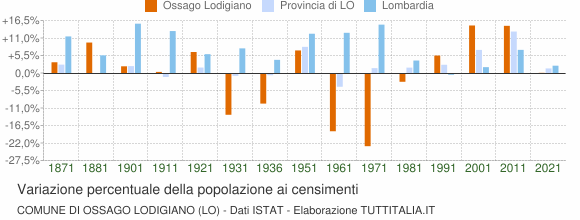 Grafico variazione percentuale della popolazione Comune di Ossago Lodigiano (LO)