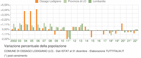 Variazione percentuale della popolazione Comune di Ossago Lodigiano (LO)