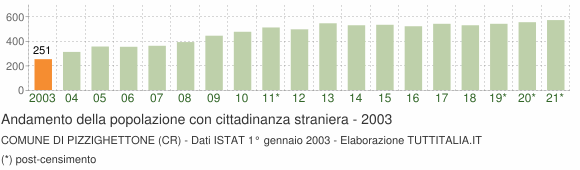 Grafico andamento popolazione stranieri Comune di Pizzighettone (CR)