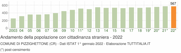 Grafico andamento popolazione stranieri Comune di Pizzighettone (CR)