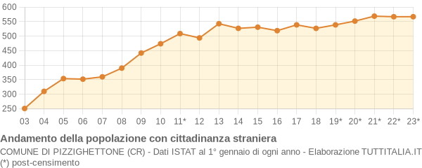 Andamento popolazione stranieri Comune di Pizzighettone (CR)