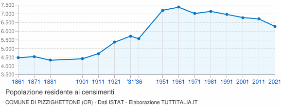 Grafico andamento storico popolazione Comune di Pizzighettone (CR)