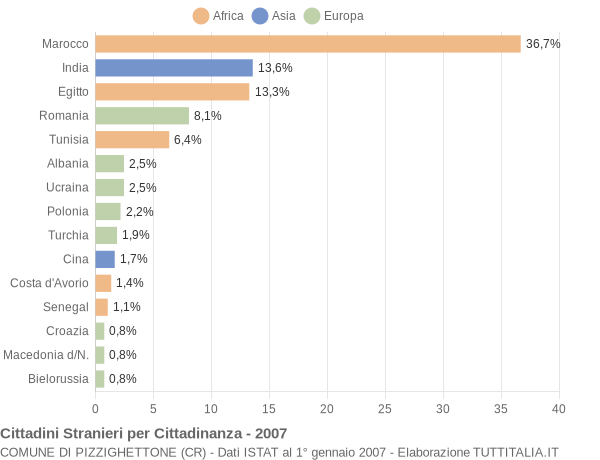 Grafico cittadinanza stranieri - Pizzighettone 2007