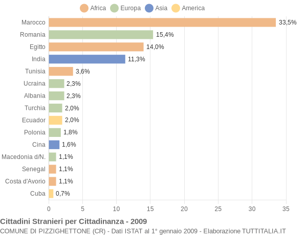 Grafico cittadinanza stranieri - Pizzighettone 2009