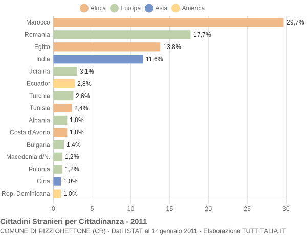 Grafico cittadinanza stranieri - Pizzighettone 2011