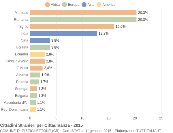 Grafico cittadinanza stranieri - Pizzighettone 2015