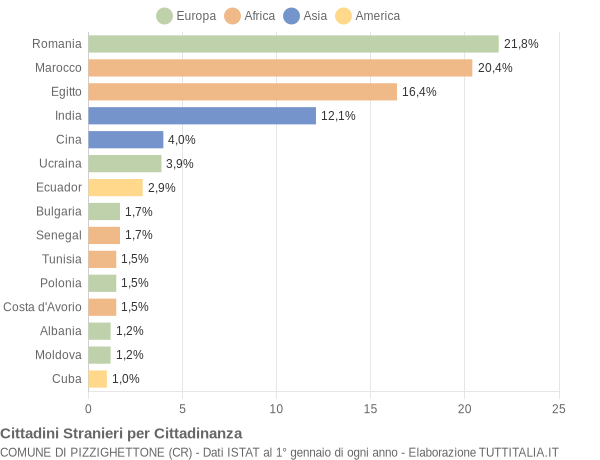 Grafico cittadinanza stranieri - Pizzighettone 2016