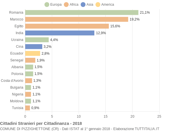 Grafico cittadinanza stranieri - Pizzighettone 2018