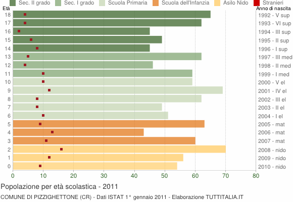 Grafico Popolazione in età scolastica - Pizzighettone 2011