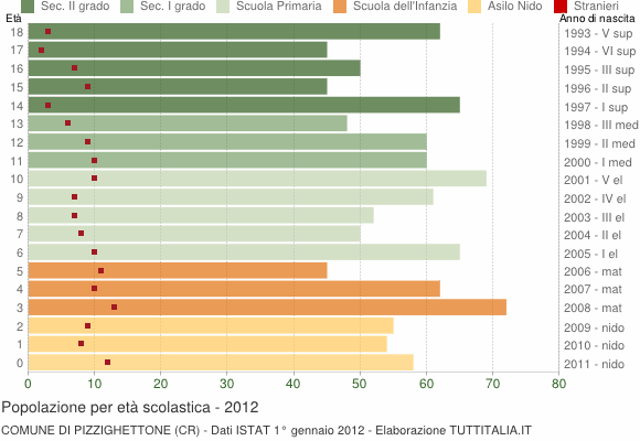 Grafico Popolazione in età scolastica - Pizzighettone 2012