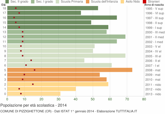 Grafico Popolazione in età scolastica - Pizzighettone 2014