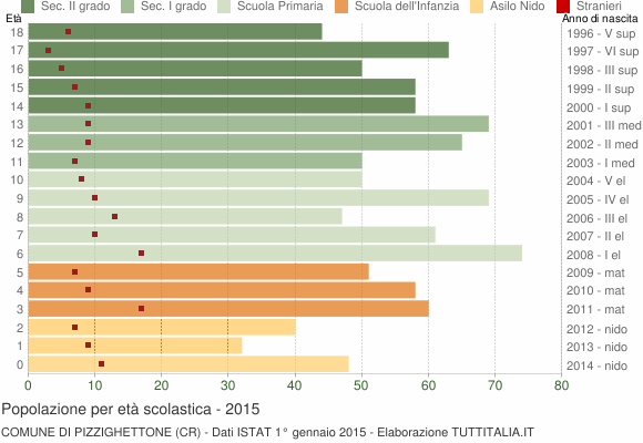 Grafico Popolazione in età scolastica - Pizzighettone 2015