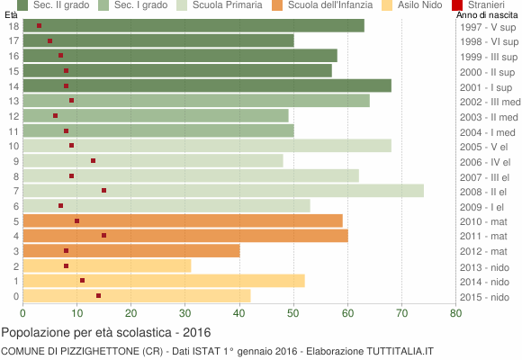 Grafico Popolazione in età scolastica - Pizzighettone 2016