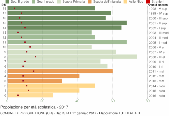 Grafico Popolazione in età scolastica - Pizzighettone 2017