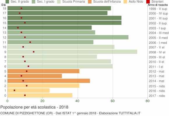 Grafico Popolazione in età scolastica - Pizzighettone 2018