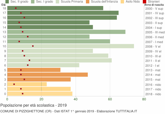 Grafico Popolazione in età scolastica - Pizzighettone 2019