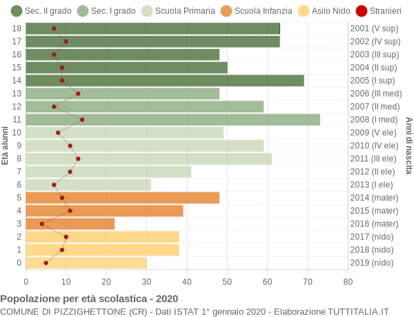 Grafico Popolazione in età scolastica - Pizzighettone 2020