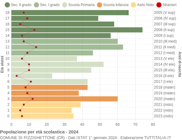 Grafico Popolazione in età scolastica - Pizzighettone 2024