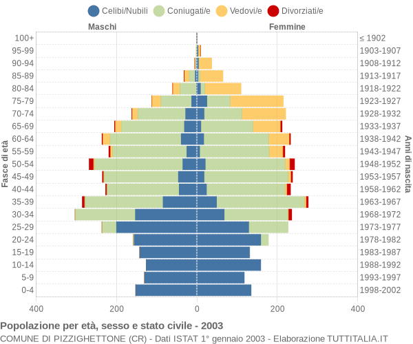 Grafico Popolazione per età, sesso e stato civile Comune di Pizzighettone (CR)