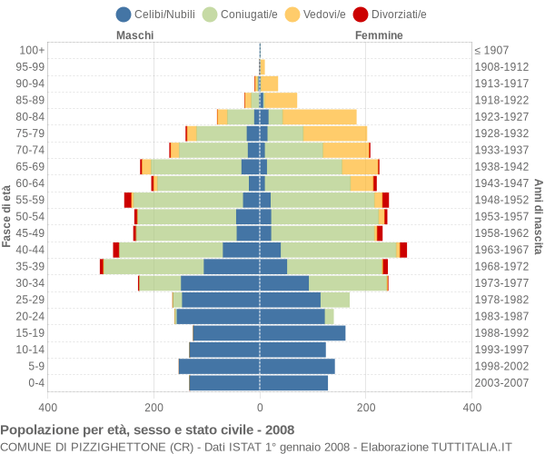 Grafico Popolazione per età, sesso e stato civile Comune di Pizzighettone (CR)