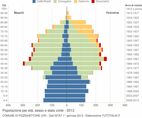 Grafico Popolazione per età, sesso e stato civile Comune di Pizzighettone (CR)