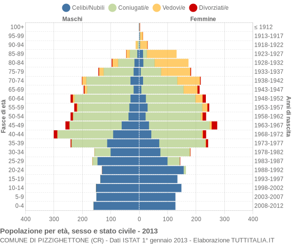 Grafico Popolazione per età, sesso e stato civile Comune di Pizzighettone (CR)