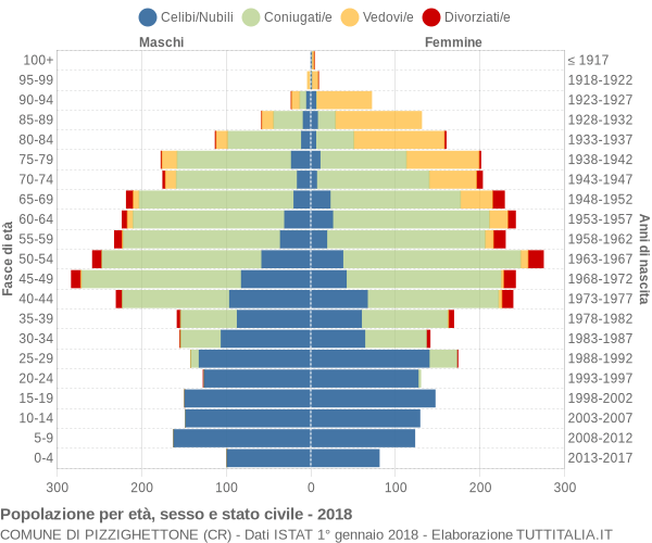 Grafico Popolazione per età, sesso e stato civile Comune di Pizzighettone (CR)