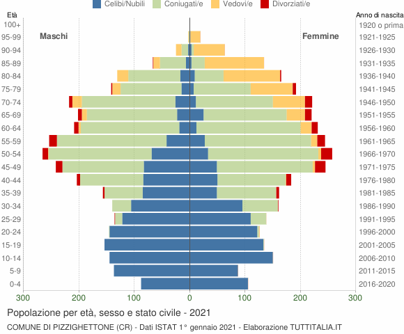 Grafico Popolazione per età, sesso e stato civile Comune di Pizzighettone (CR)