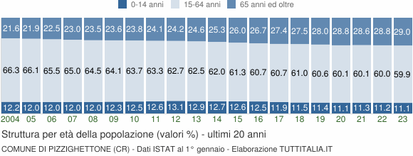 Grafico struttura della popolazione Comune di Pizzighettone (CR)