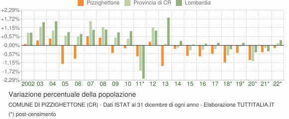 Variazione percentuale della popolazione Comune di Pizzighettone (CR)