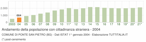 Grafico andamento popolazione stranieri Comune di Ponte San Pietro (BG)