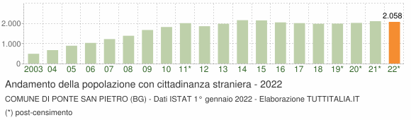 Grafico andamento popolazione stranieri Comune di Ponte San Pietro (BG)