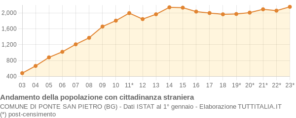 Andamento popolazione stranieri Comune di Ponte San Pietro (BG)