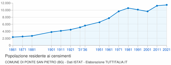 Grafico andamento storico popolazione Comune di Ponte San Pietro (BG)