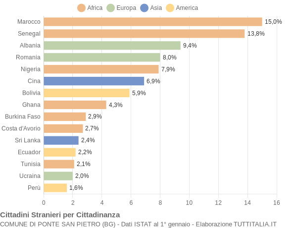 Grafico cittadinanza stranieri - Ponte San Pietro 2015