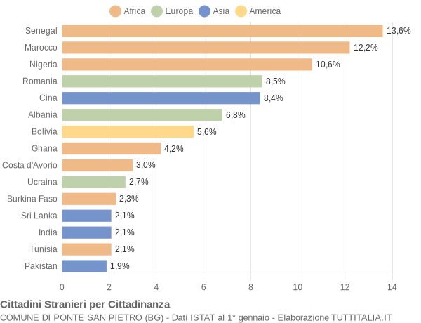 Grafico cittadinanza stranieri - Ponte San Pietro 2019