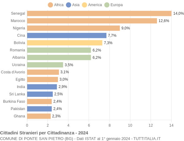 Grafico cittadinanza stranieri - Ponte San Pietro 2024