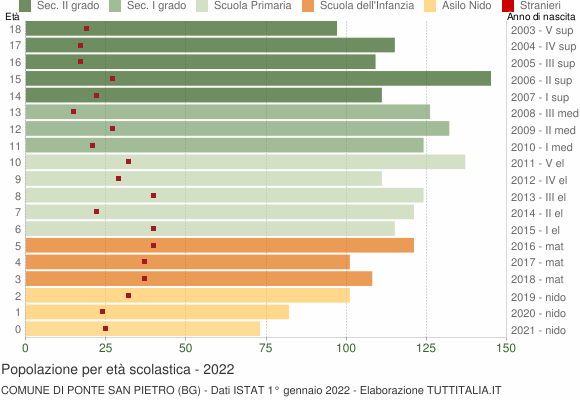 Grafico Popolazione in età scolastica - Ponte San Pietro 2022
